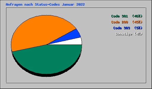 Anfragen nach Status-Codes Januar 2022