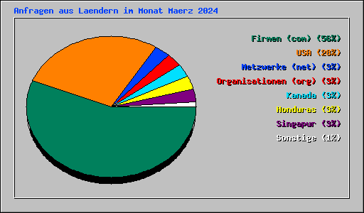 Anfragen aus Laendern im Monat Maerz 2024