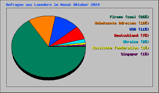 Anfragen aus Laendern im Monat Oktober 2024