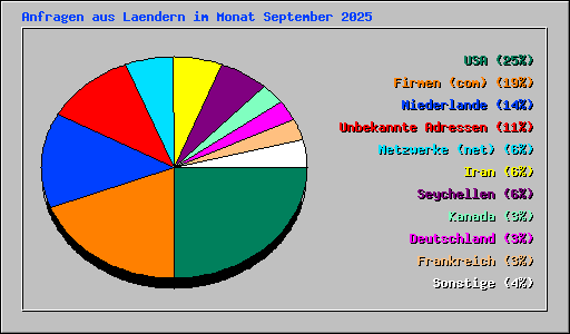 Anfragen aus Laendern im Monat September 2025