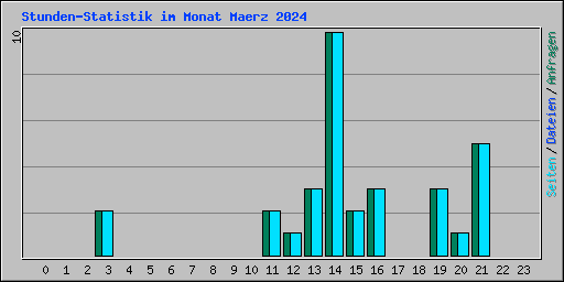 Stunden-Statistik im Monat Maerz 2024