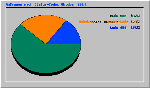 Anfragen nach Status-Codes Oktober 2024