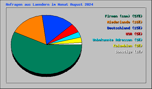 Anfragen aus Laendern im Monat August 2024