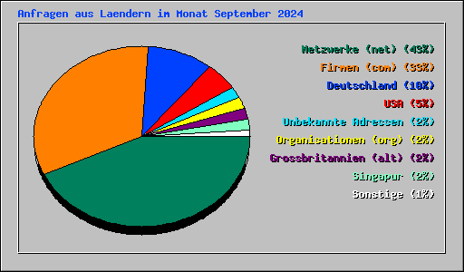 Anfragen aus Laendern im Monat September 2024