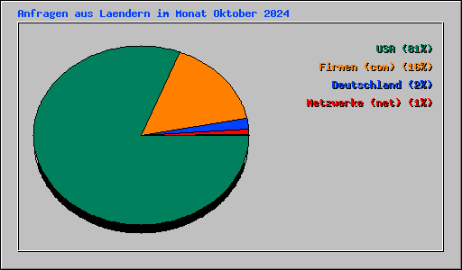 Anfragen aus Laendern im Monat Oktober 2024