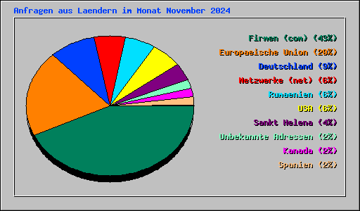Anfragen aus Laendern im Monat November 2024