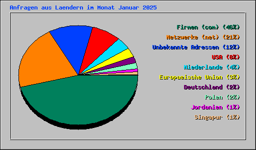 Anfragen aus Laendern im Monat Januar 2025