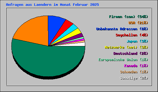 Anfragen aus Laendern im Monat Februar 2025