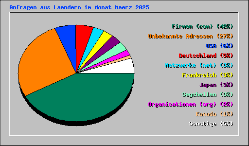 Anfragen aus Laendern im Monat Maerz 2025