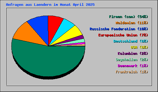 Anfragen aus Laendern im Monat April 2025