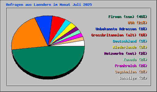 Anfragen aus Laendern im Monat Juli 2025