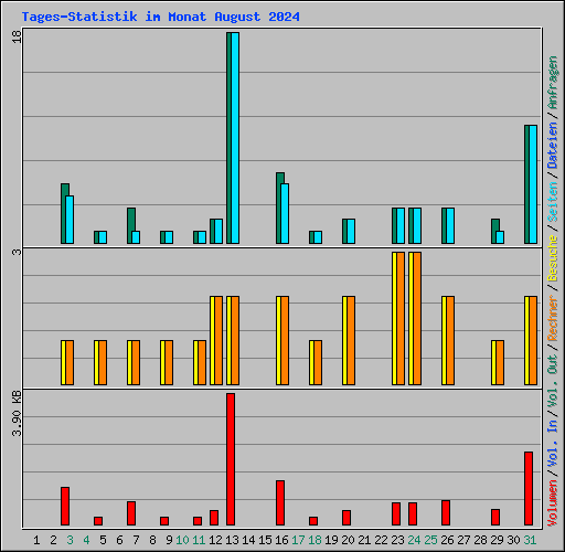 Tages-Statistik im Monat August 2024