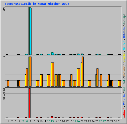 Tages-Statistik im Monat Oktober 2024