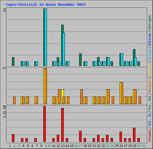 Tages-Statistik im Monat November 2024
