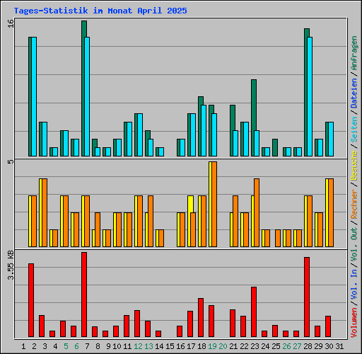 Tages-Statistik im Monat April 2025