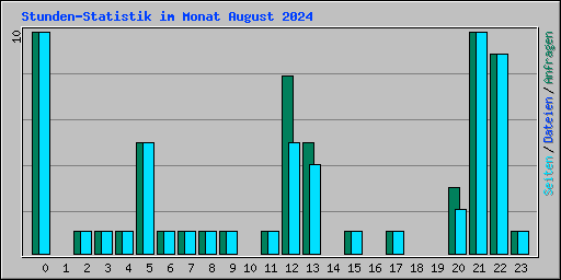 Stunden-Statistik im Monat August 2024