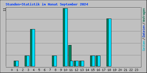 Stunden-Statistik im Monat September 2024