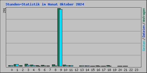 Stunden-Statistik im Monat Oktober 2024