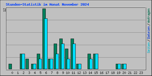 Stunden-Statistik im Monat November 2024
