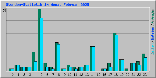 Stunden-Statistik im Monat Februar 2025