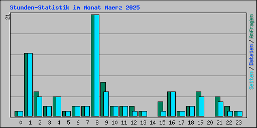 Stunden-Statistik im Monat Maerz 2025