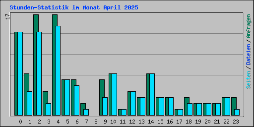 Stunden-Statistik im Monat April 2025