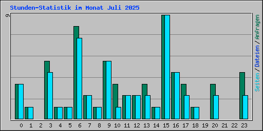Stunden-Statistik im Monat Juli 2025