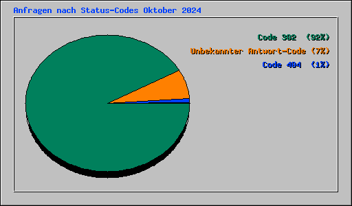 Anfragen nach Status-Codes Oktober 2024