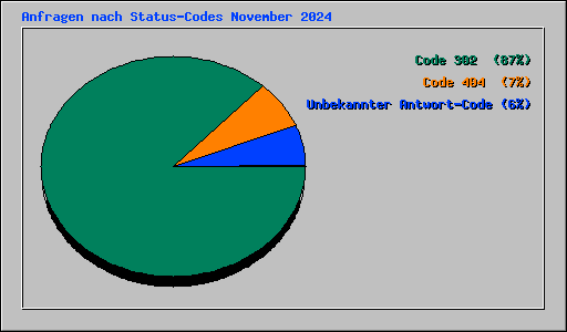 Anfragen nach Status-Codes November 2024