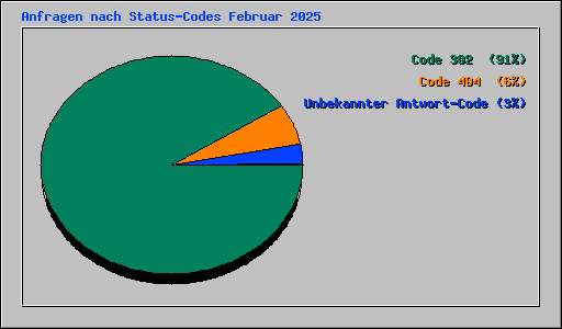 Anfragen nach Status-Codes Februar 2025