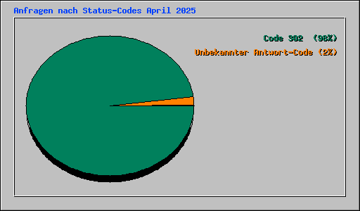 Anfragen nach Status-Codes April 2025