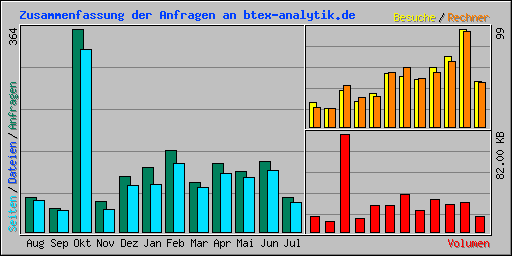 Zusammenfassung der Anfragen an btex-analytik.de