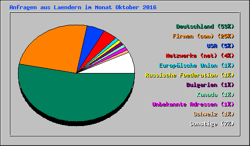 Anfragen aus Laendern im Monat Oktober 2016