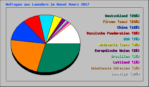 Anfragen aus Laendern im Monat Maerz 2017