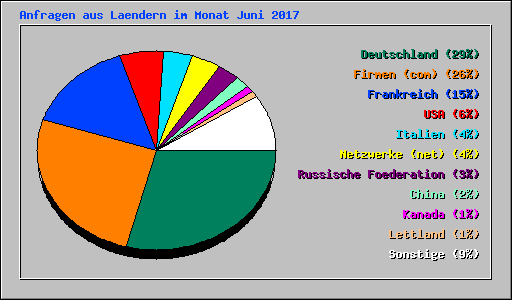 Anfragen aus Laendern im Monat Juni 2017