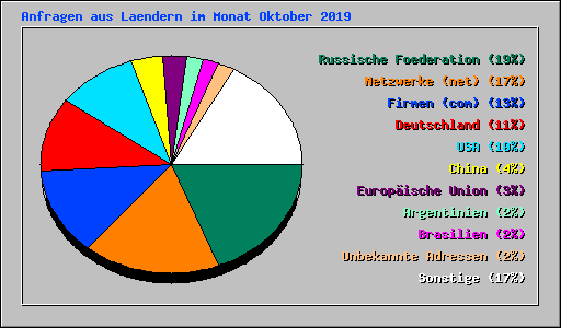 Anfragen aus Laendern im Monat Oktober 2019