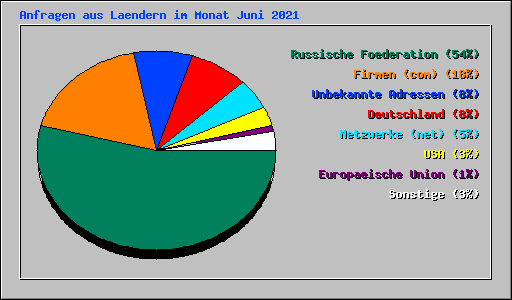 Anfragen aus Laendern im Monat Juni 2021
