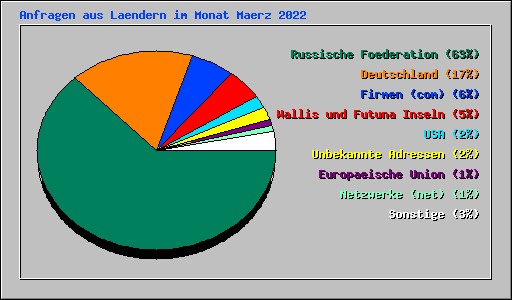 Anfragen aus Laendern im Monat Maerz 2022
