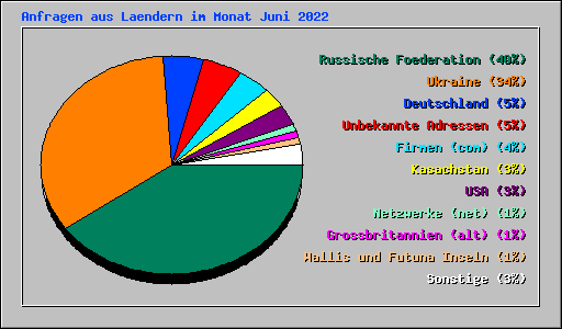 Anfragen aus Laendern im Monat Juni 2022