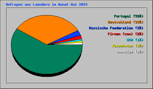 Anfragen aus Laendern im Monat Mai 2023