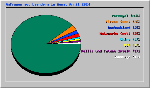 Anfragen aus Laendern im Monat April 2024