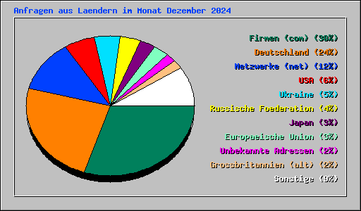 Anfragen aus Laendern im Monat Dezember 2024