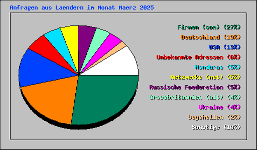 Anfragen aus Laendern im Monat Maerz 2025