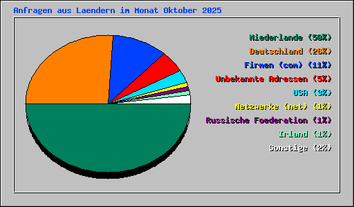 Anfragen aus Laendern im Monat Oktober 2025