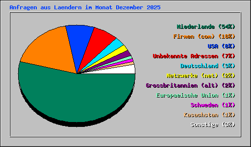Anfragen aus Laendern im Monat Dezember 2025