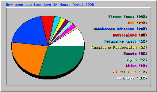 Anfragen aus Laendern im Monat April 2026