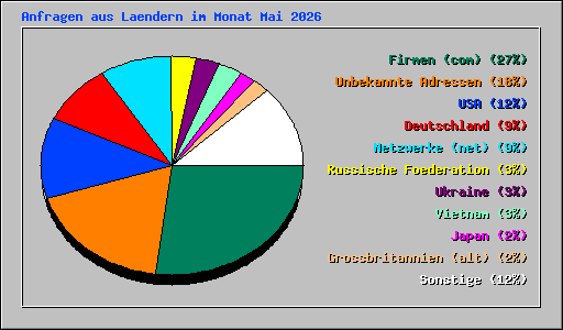 Anfragen aus Laendern im Monat Mai 2026