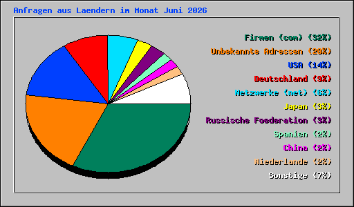 Anfragen aus Laendern im Monat Juni 2026