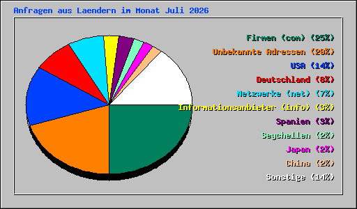 Anfragen aus Laendern im Monat Juli 2026