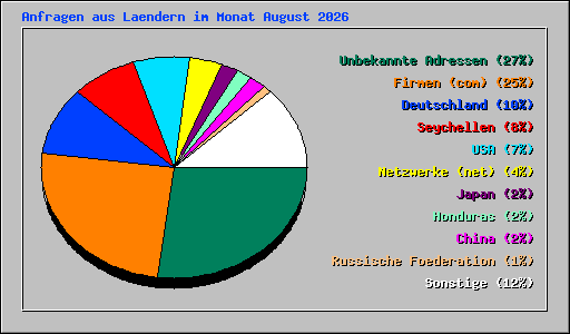 Anfragen aus Laendern im Monat August 2026